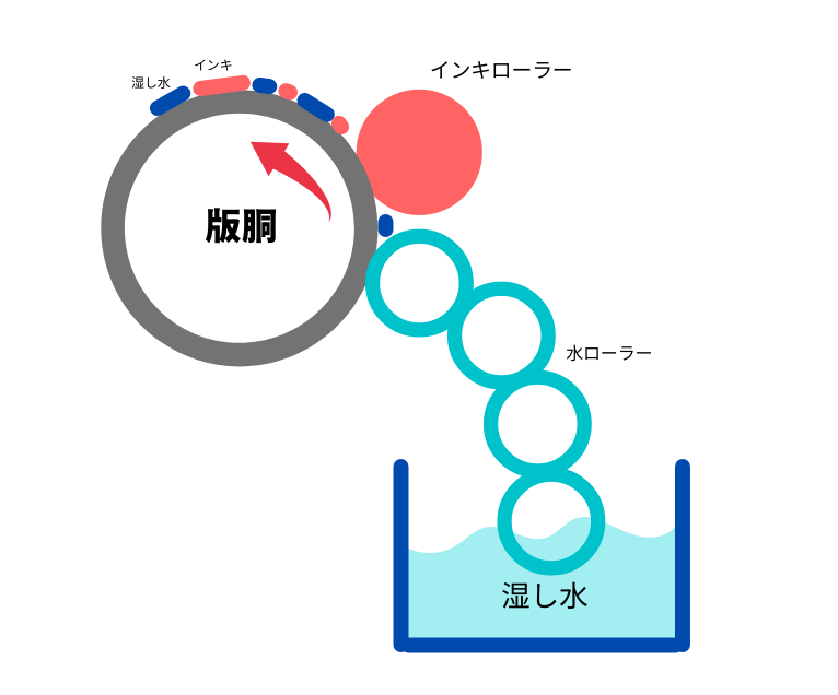 湿し水の役割
