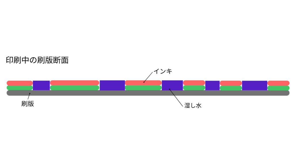 オフセット印刷の刷版の断面と湿し水